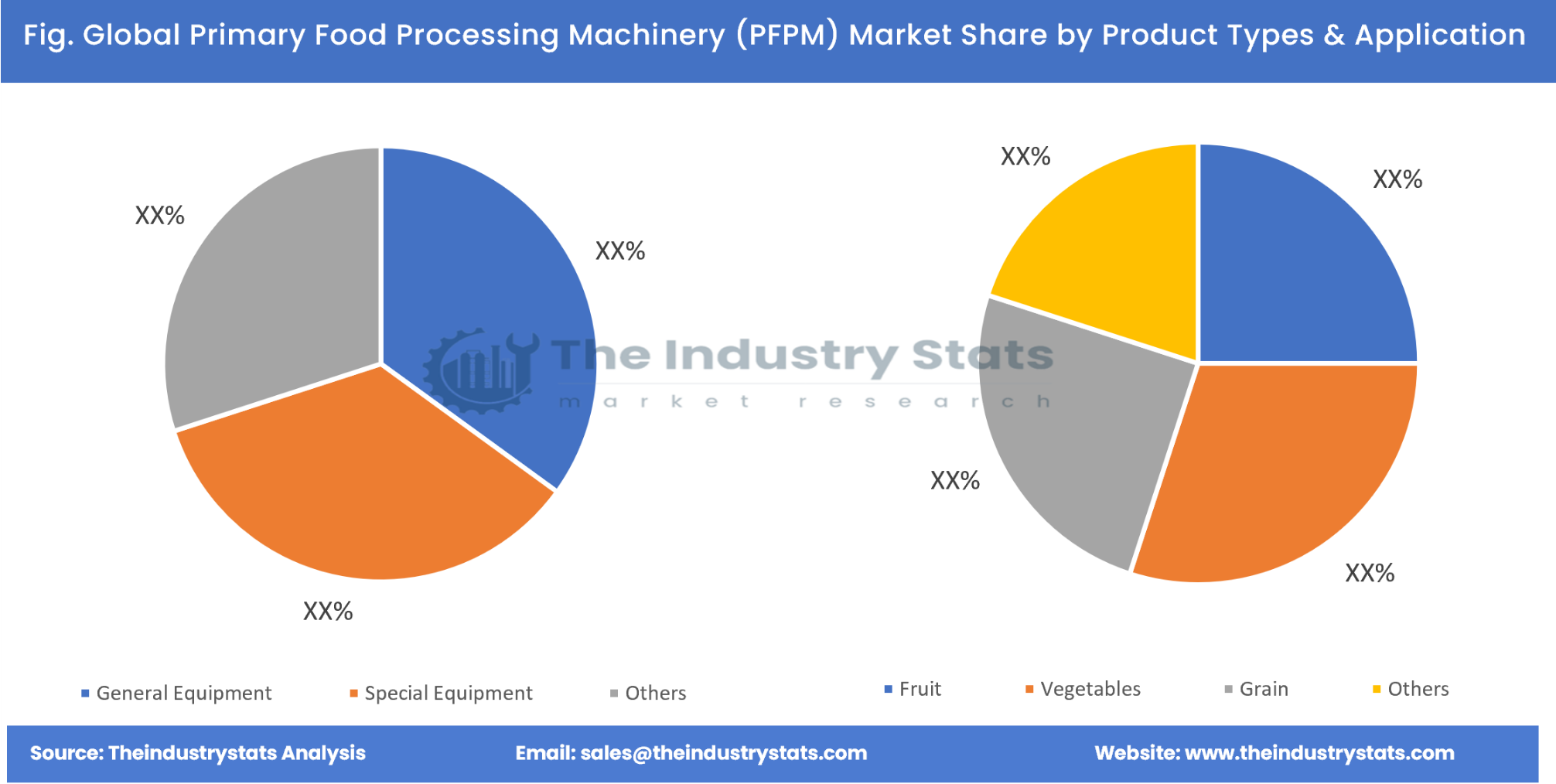 Primary Food Processing Machinery (PFPM) Share by Product Types & Application